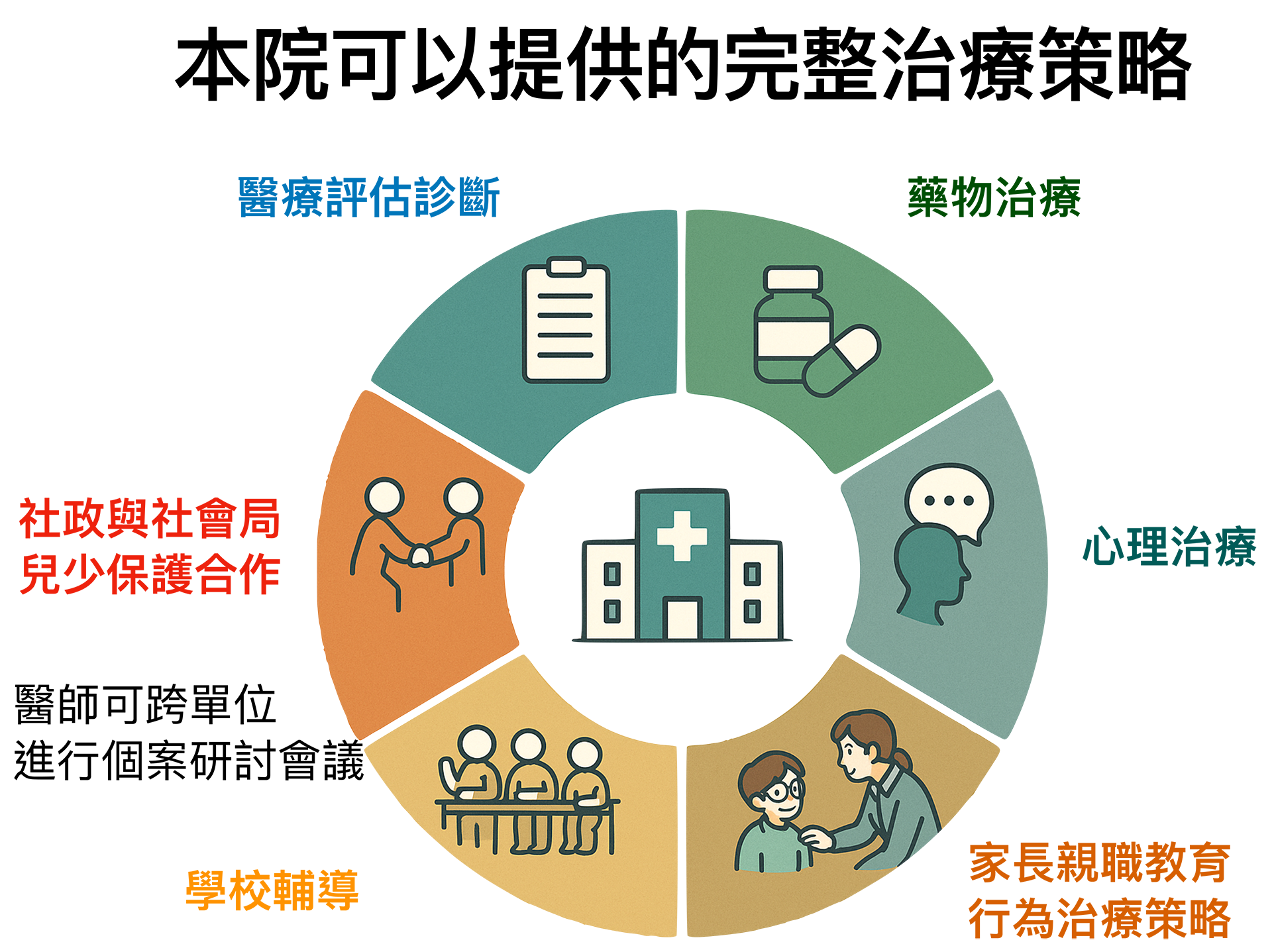 本院可以提供的完整治療策略